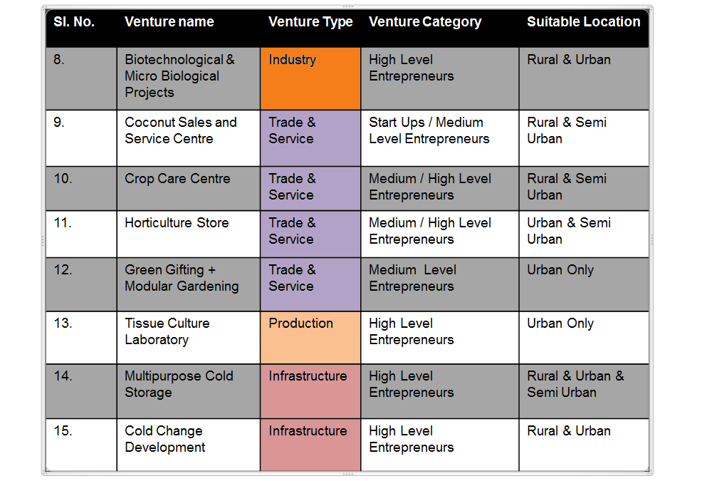 Project Desciption Table 2