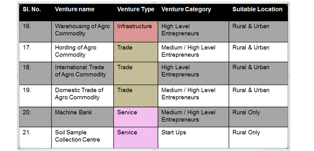 Project Desciption Table 3